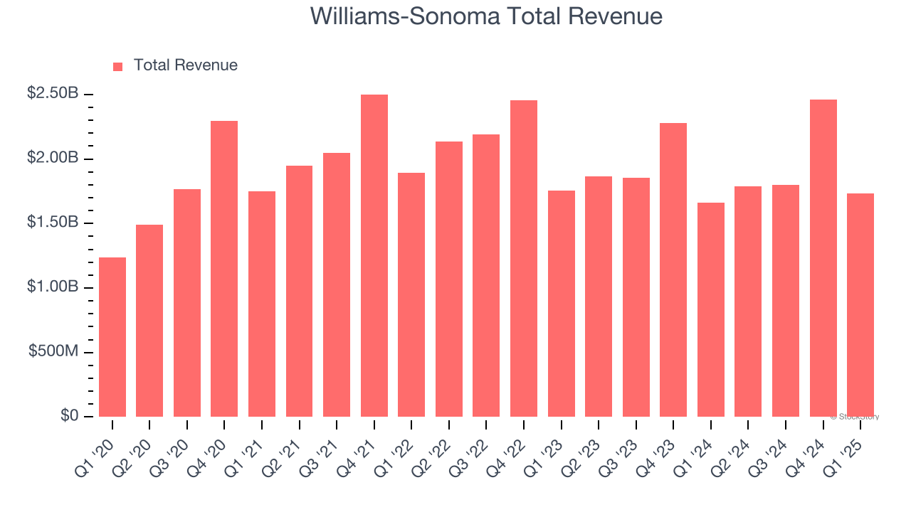 Williams-Sonoma Total Revenue