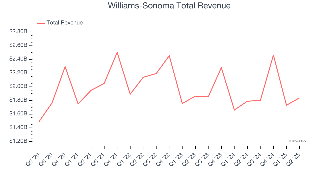 Williams-Sonoma Total Revenue