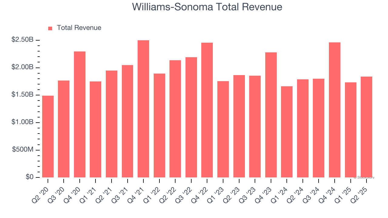 Williams-Sonoma Total Revenue