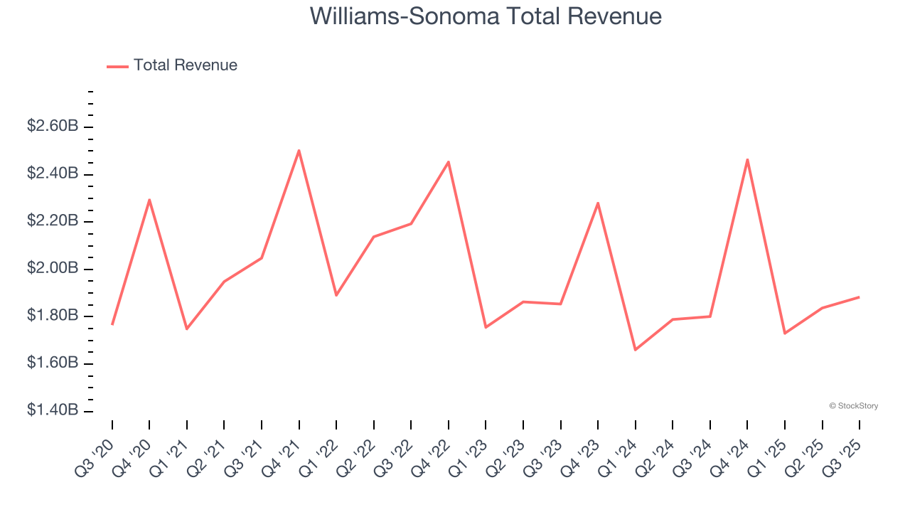 Williams-Sonoma Total Revenue