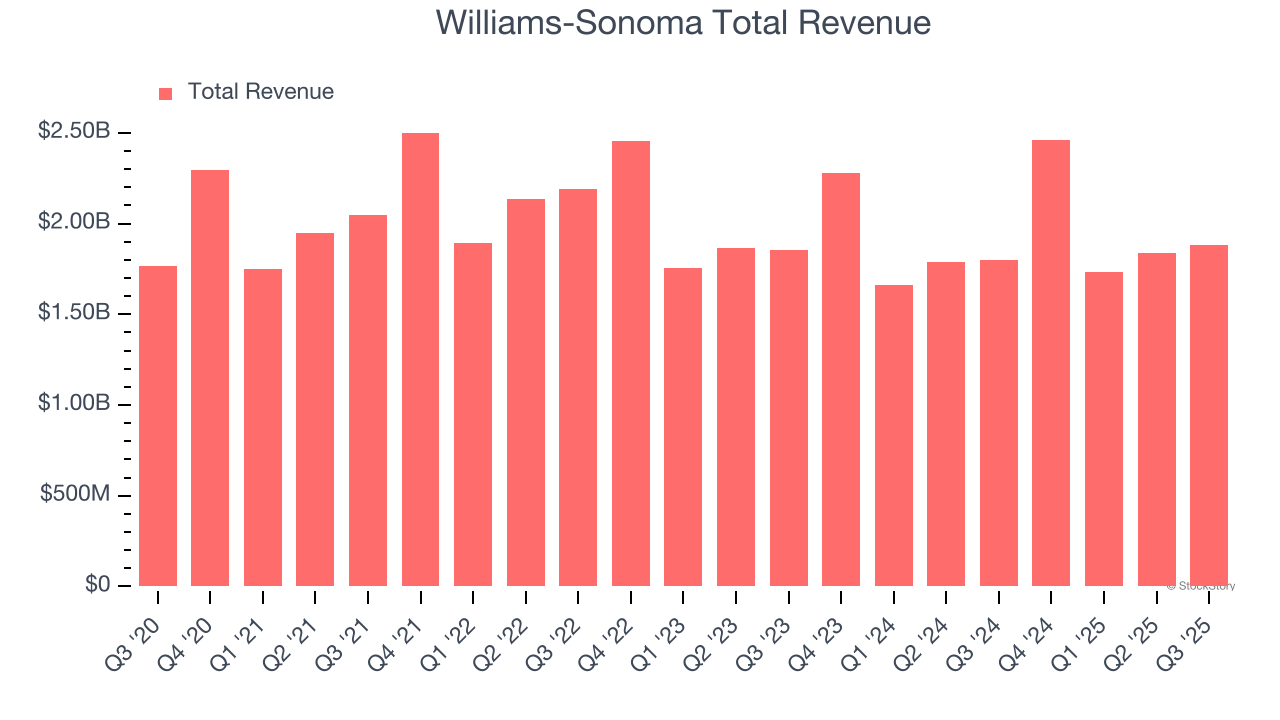 Williams-Sonoma Total Revenue