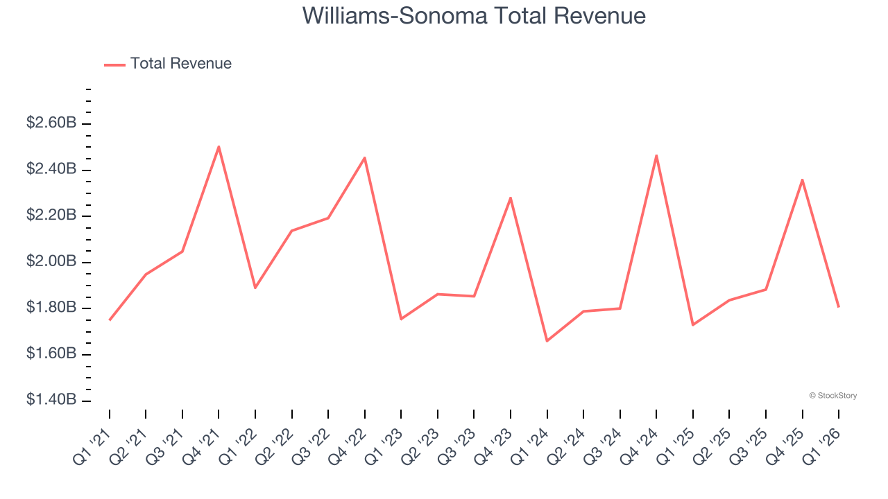 Williams-Sonoma Total Revenue