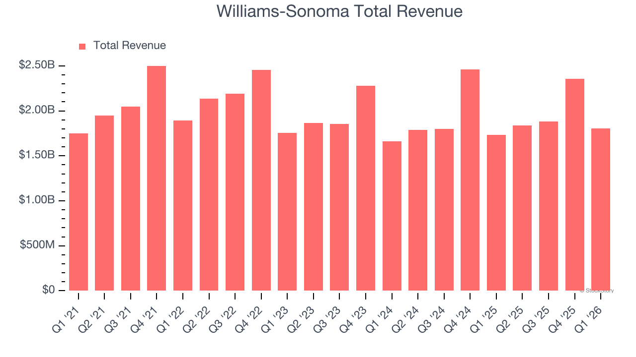Williams-Sonoma Total Revenue