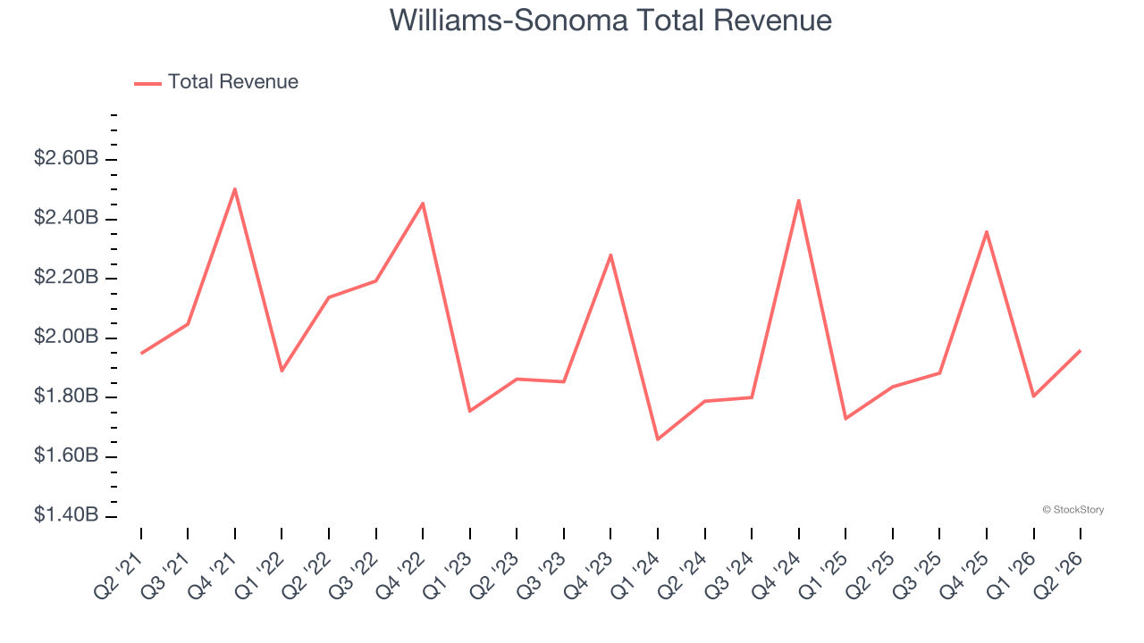 Williams-Sonoma Total Revenue