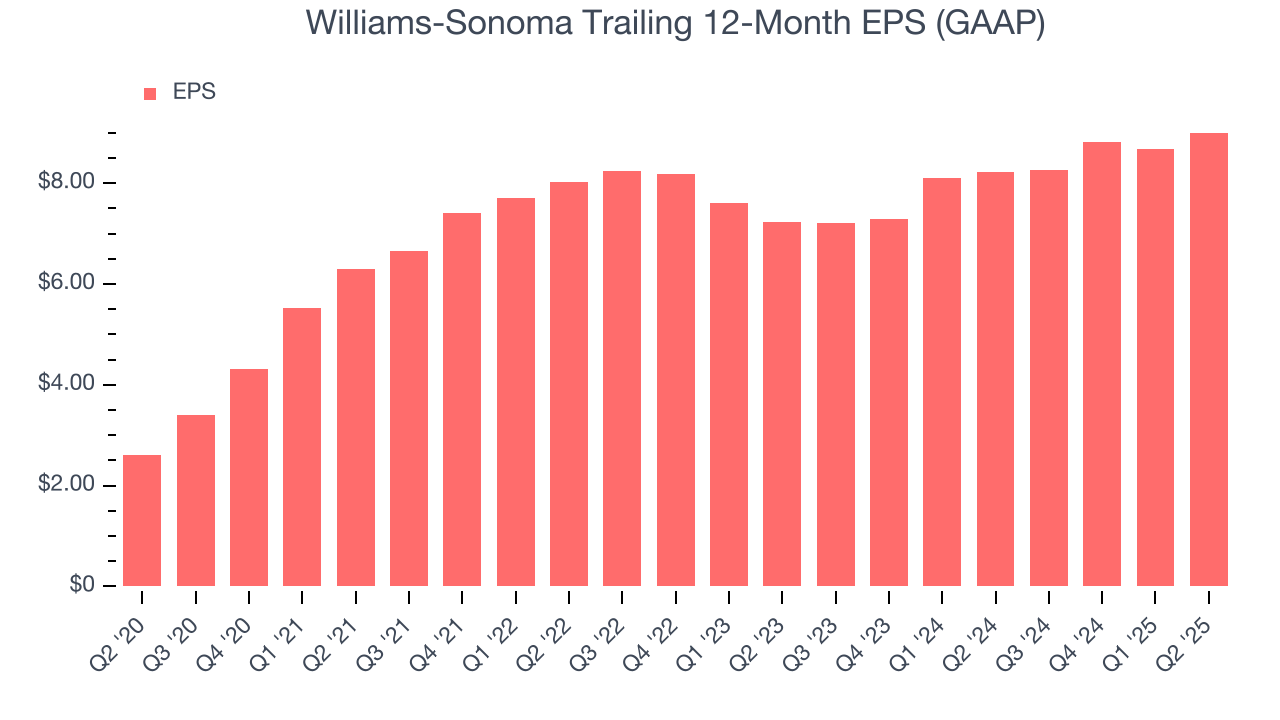 Williams-Sonoma Trailing 12-Month EPS (GAAP)