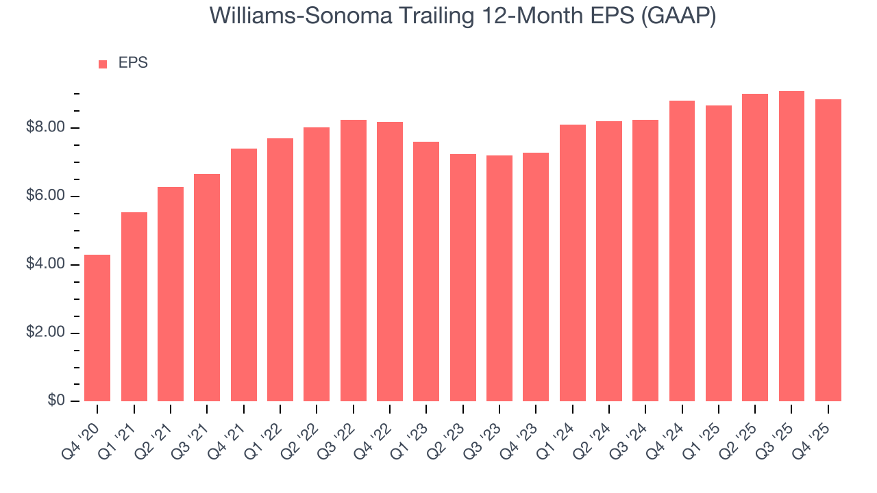 Williams-Sonoma Trailing 12-Month EPS (GAAP)