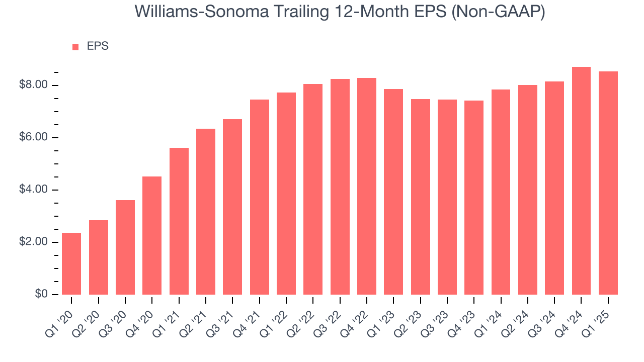 Williams-Sonoma Trailing 12-Month EPS (Non-GAAP)