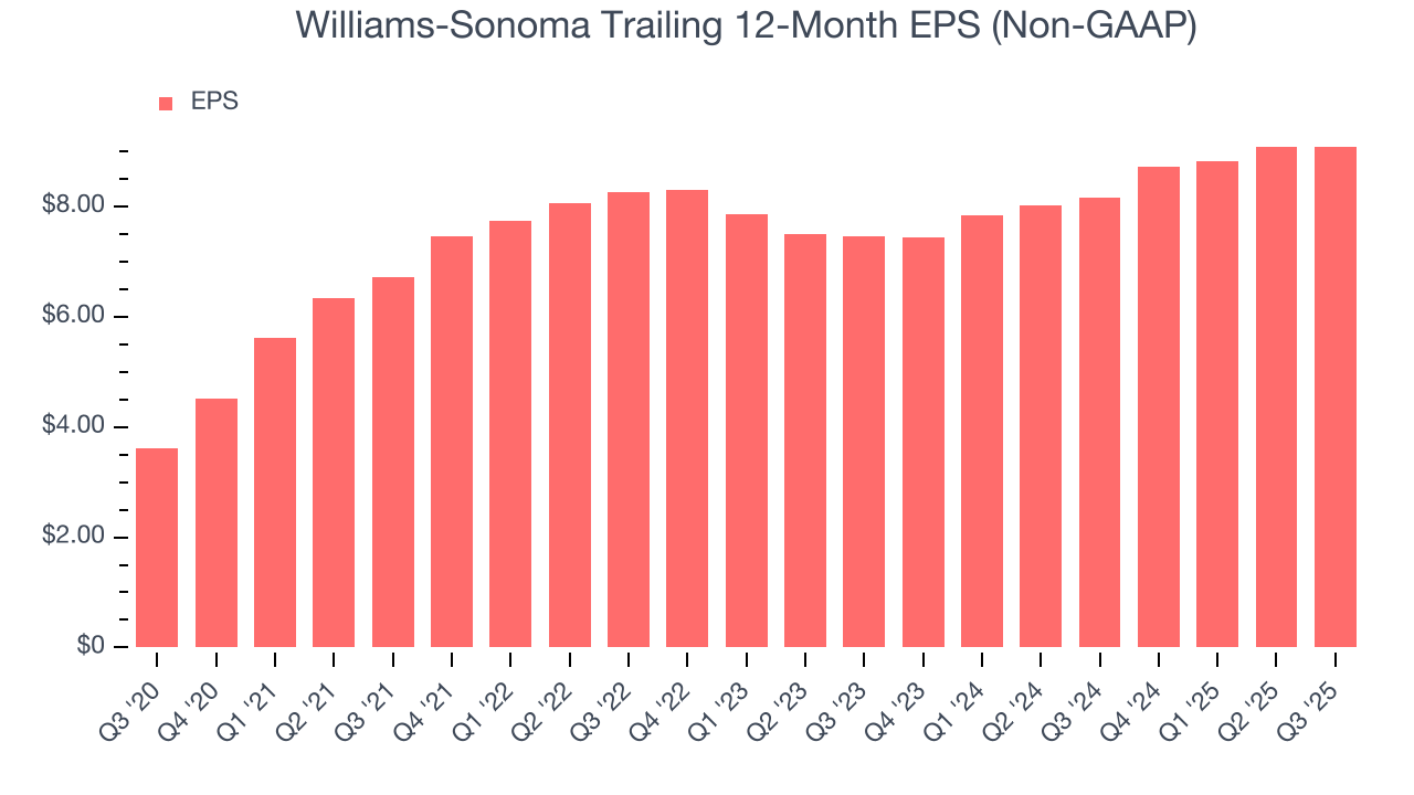 Williams-Sonoma Trailing 12-Month EPS (Non-GAAP)