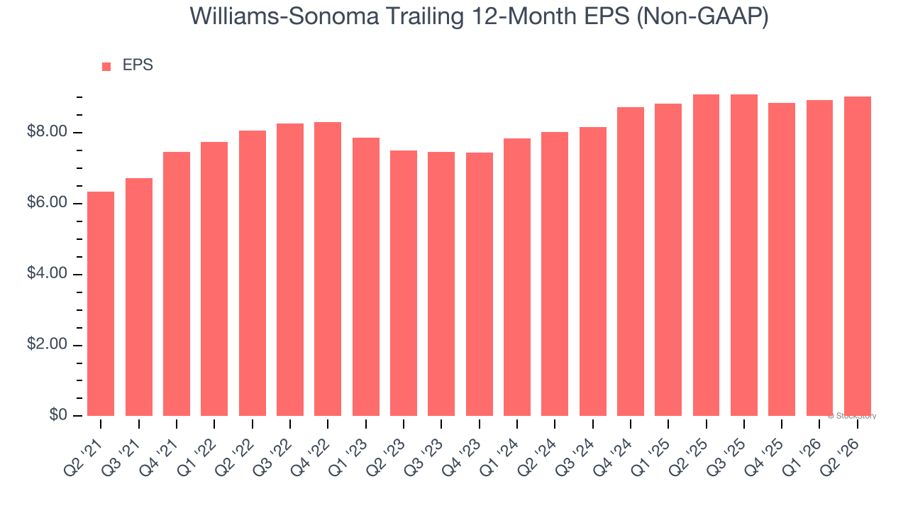 Williams-Sonoma Trailing 12-Month EPS (Non-GAAP)