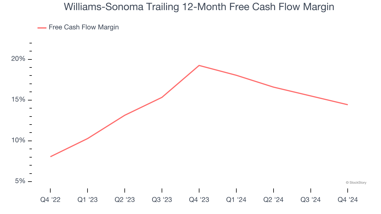 Williams-Sonoma Trailing 12-Month Free Cash Flow Margin