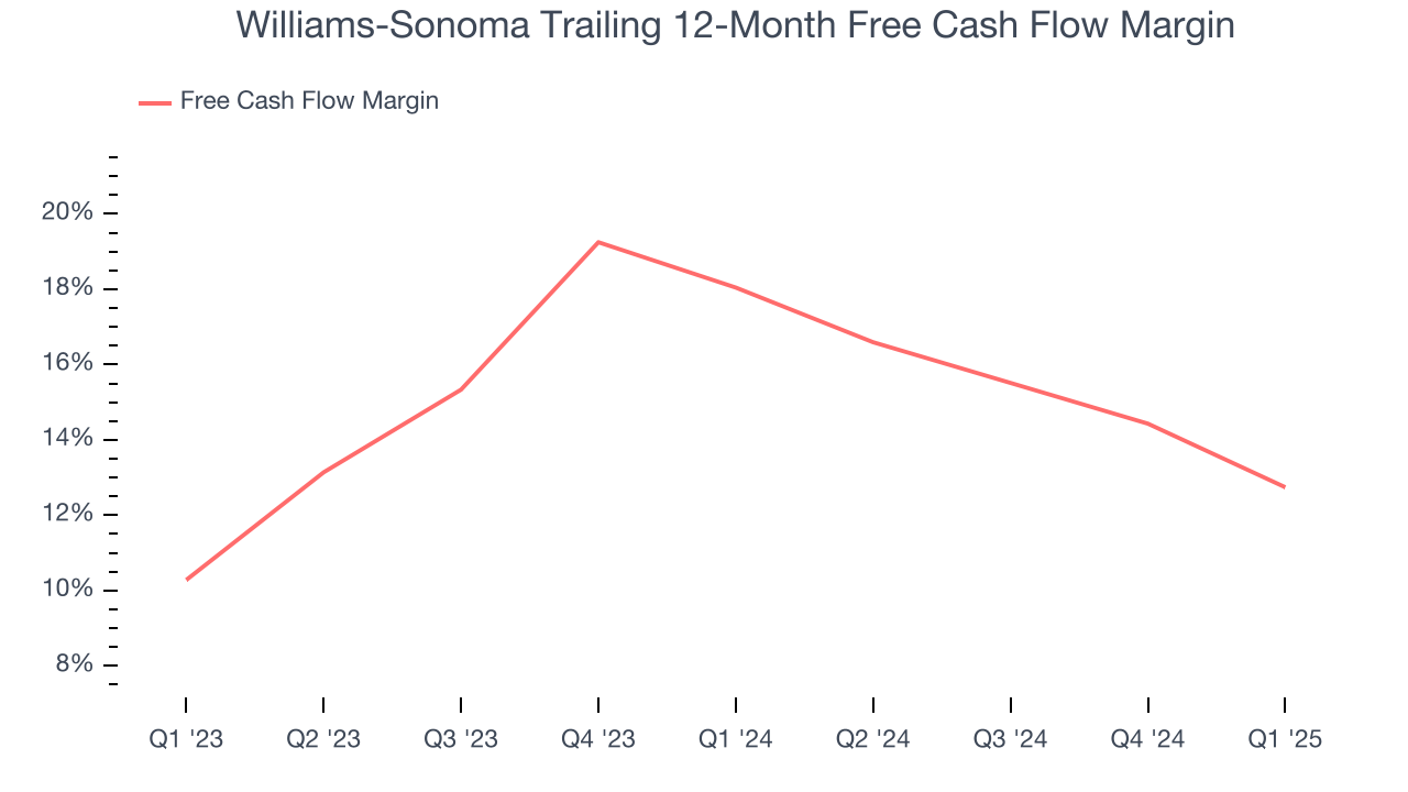 Williams-Sonoma Trailing 12-Month Free Cash Flow Margin