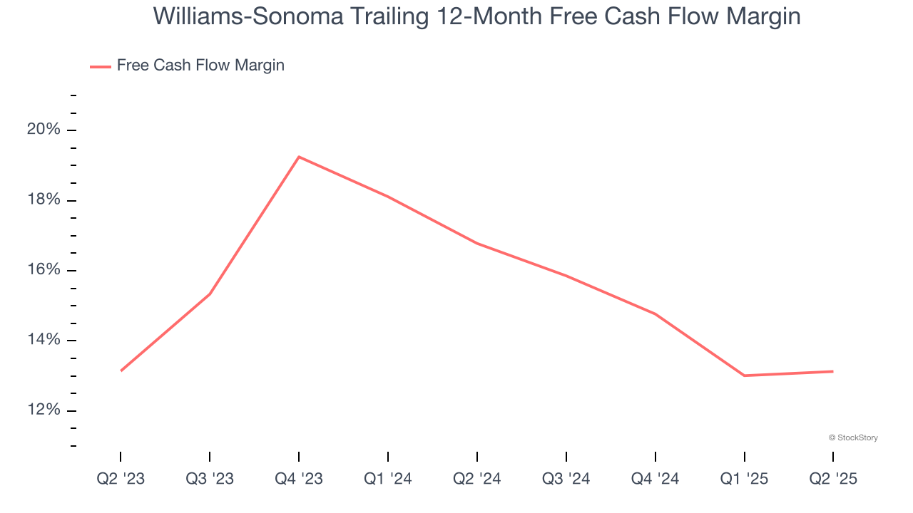 Williams-Sonoma Trailing 12-Month Free Cash Flow Margin