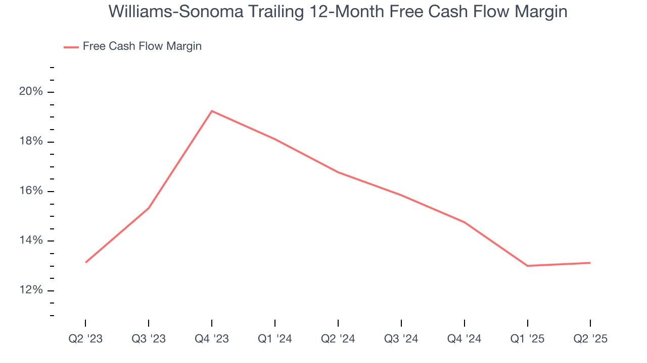 Williams-Sonoma Trailing 12-Month Free Cash Flow Margin