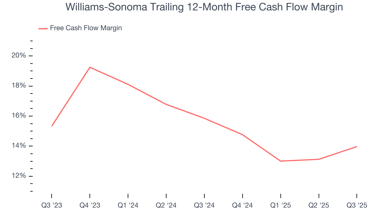 Williams-Sonoma Trailing 12-Month Free Cash Flow Margin