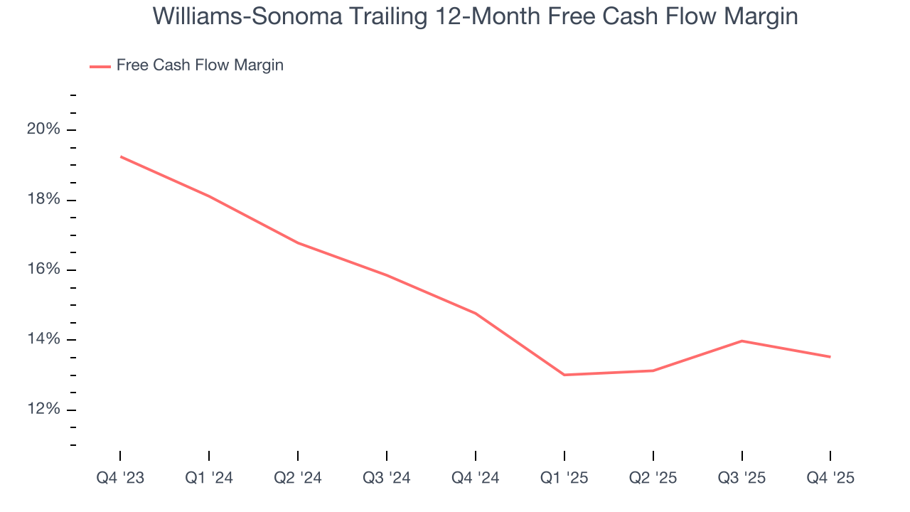 Williams-Sonoma Trailing 12-Month Free Cash Flow Margin
