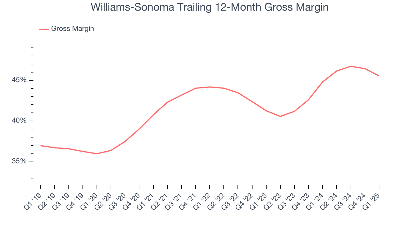 Williams-Sonoma Trailing 12-Month Gross Margin