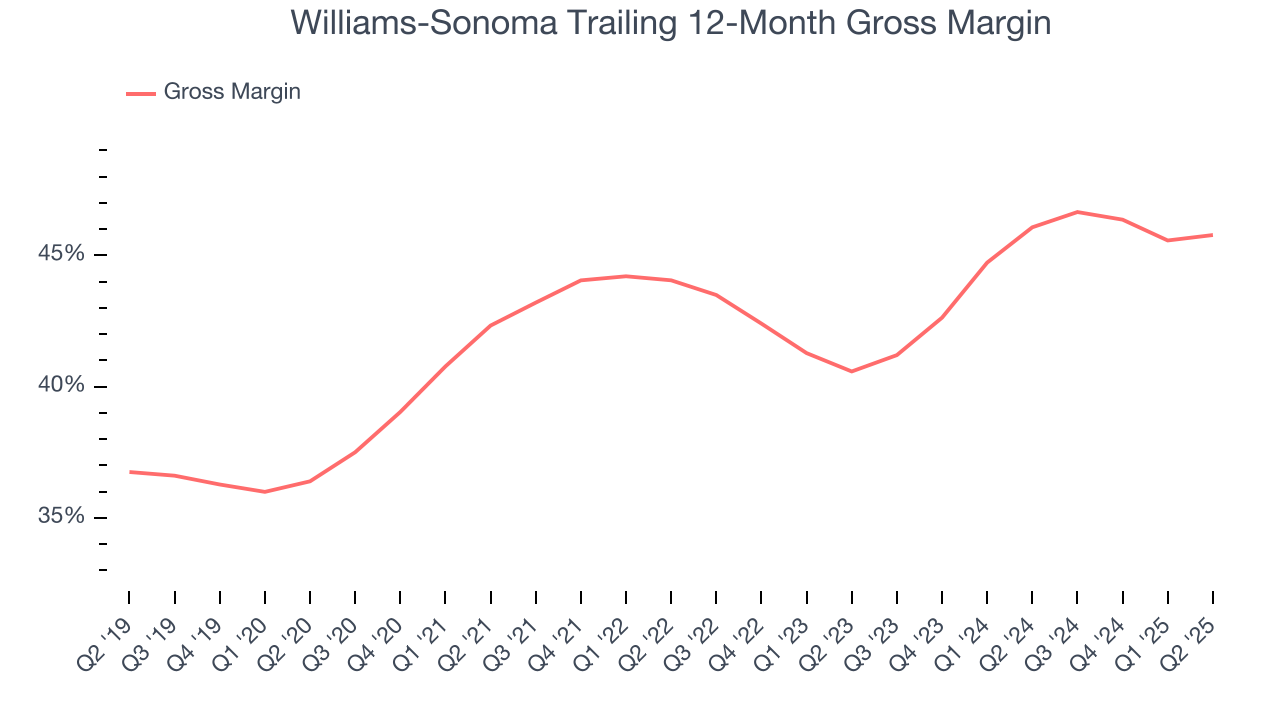 Williams-Sonoma Trailing 12-Month Gross Margin