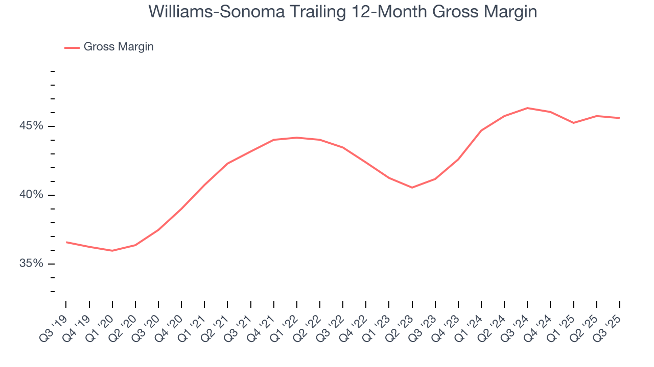 Williams-Sonoma Trailing 12-Month Gross Margin