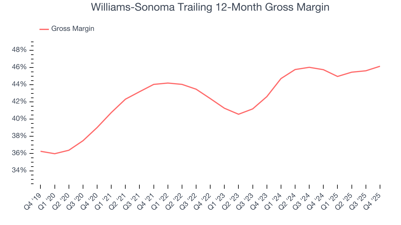 Williams-Sonoma Trailing 12-Month Gross Margin