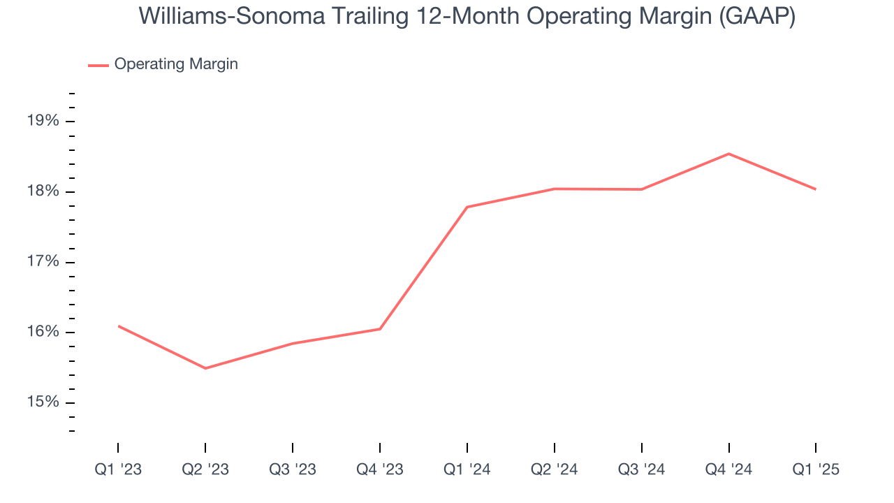 Williams-Sonoma Trailing 12-Month Operating Margin (GAAP)