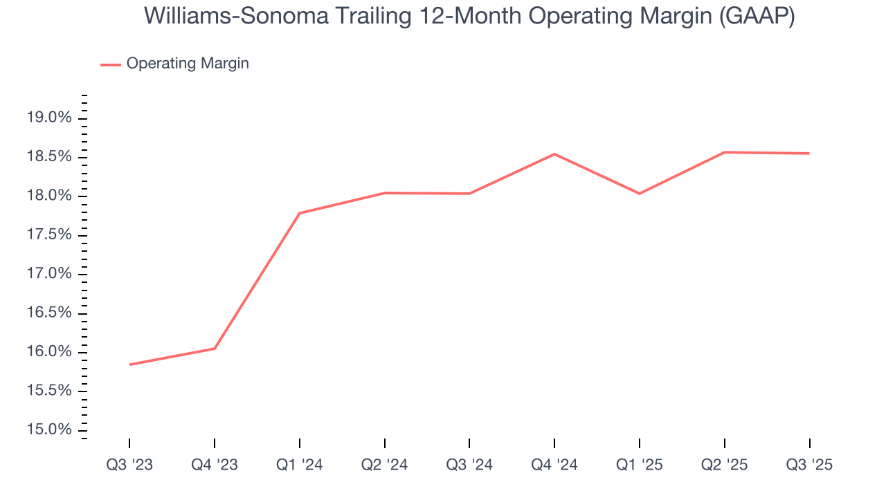 Williams-Sonoma Trailing 12-Month Operating Margin (GAAP)
