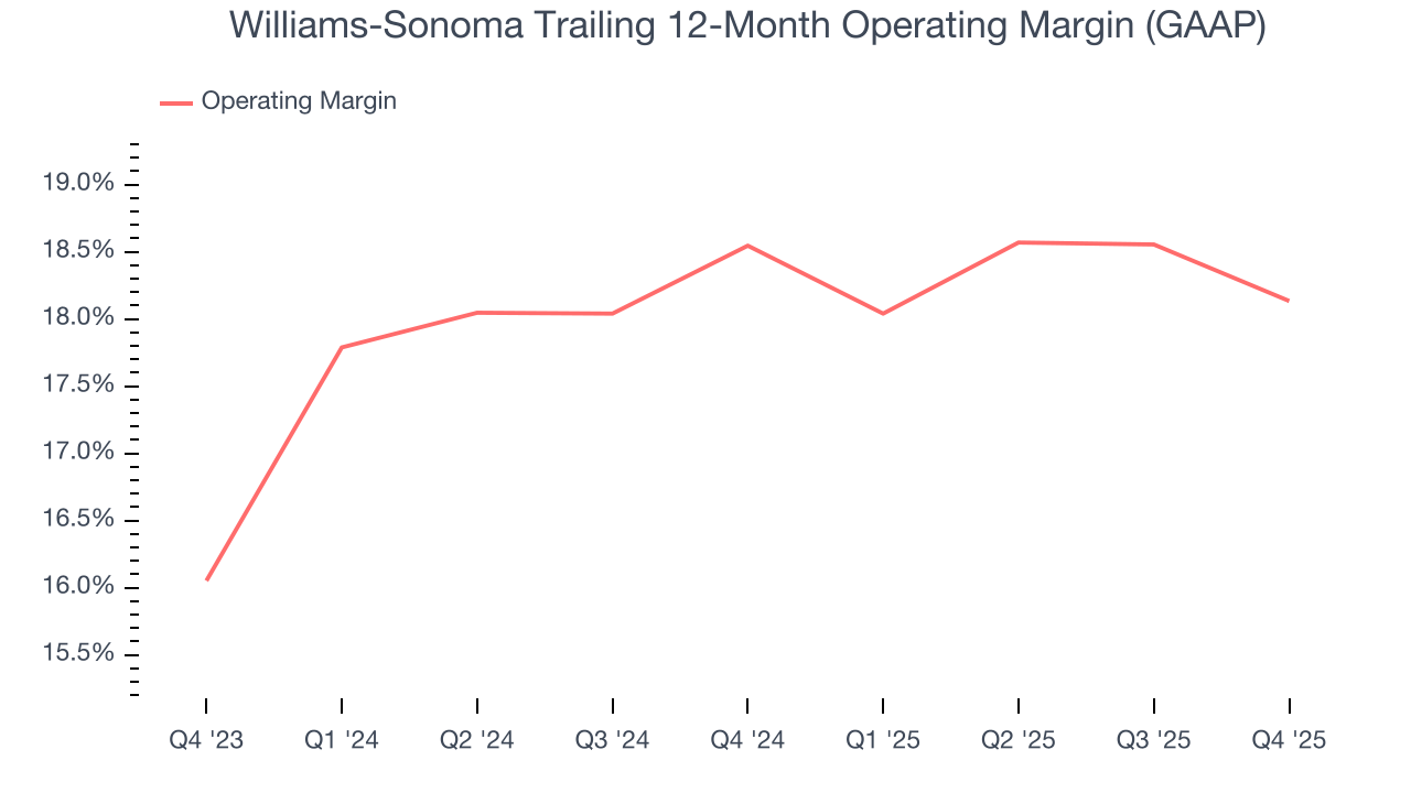 Williams-Sonoma Trailing 12-Month Operating Margin (GAAP)