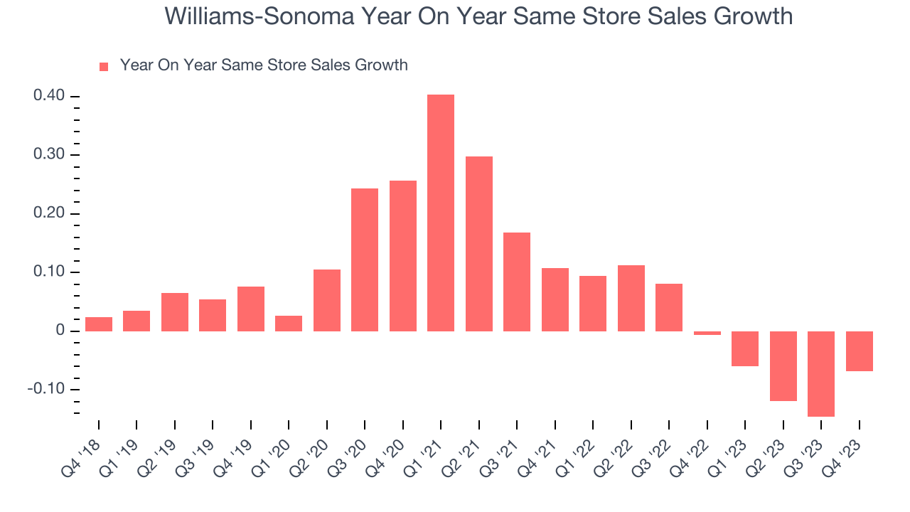 Williams-Sonoma Year On Year Same Store Sales Growth