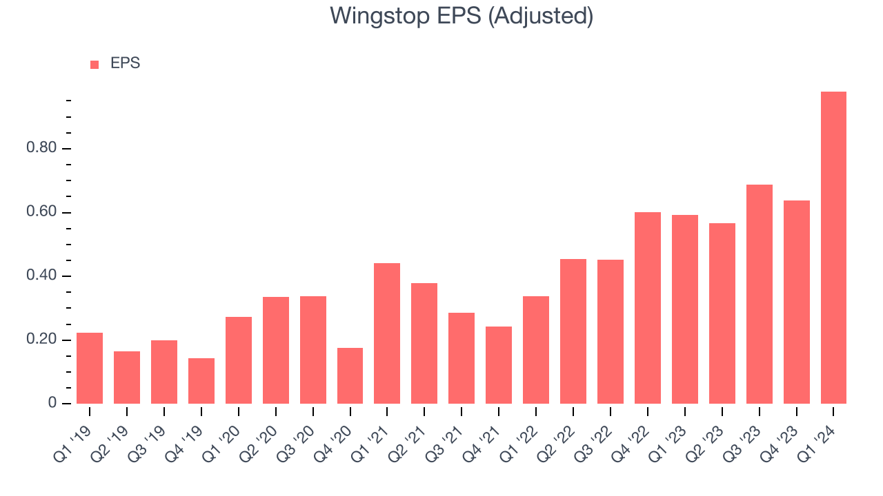Wingstop EPS (Adjusted)
