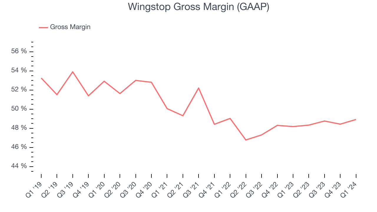 Wingstop Gross Margin (GAAP)
