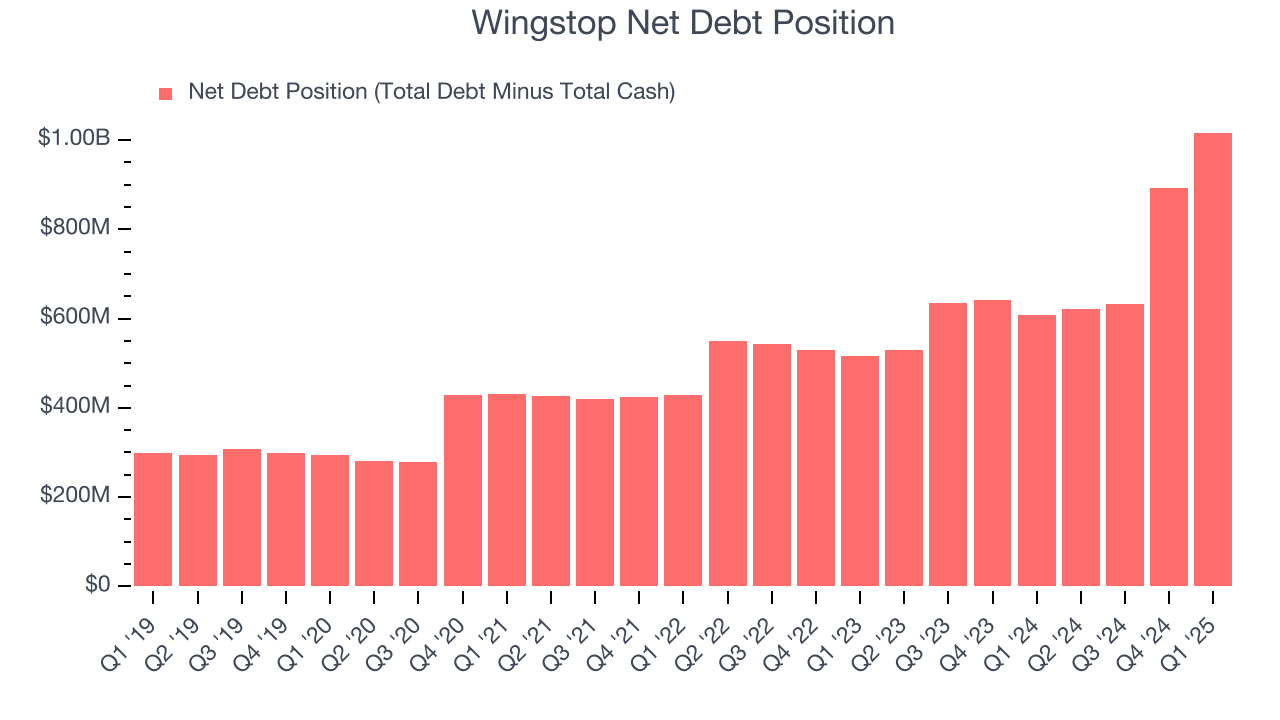 Wingstop Net Debt Position