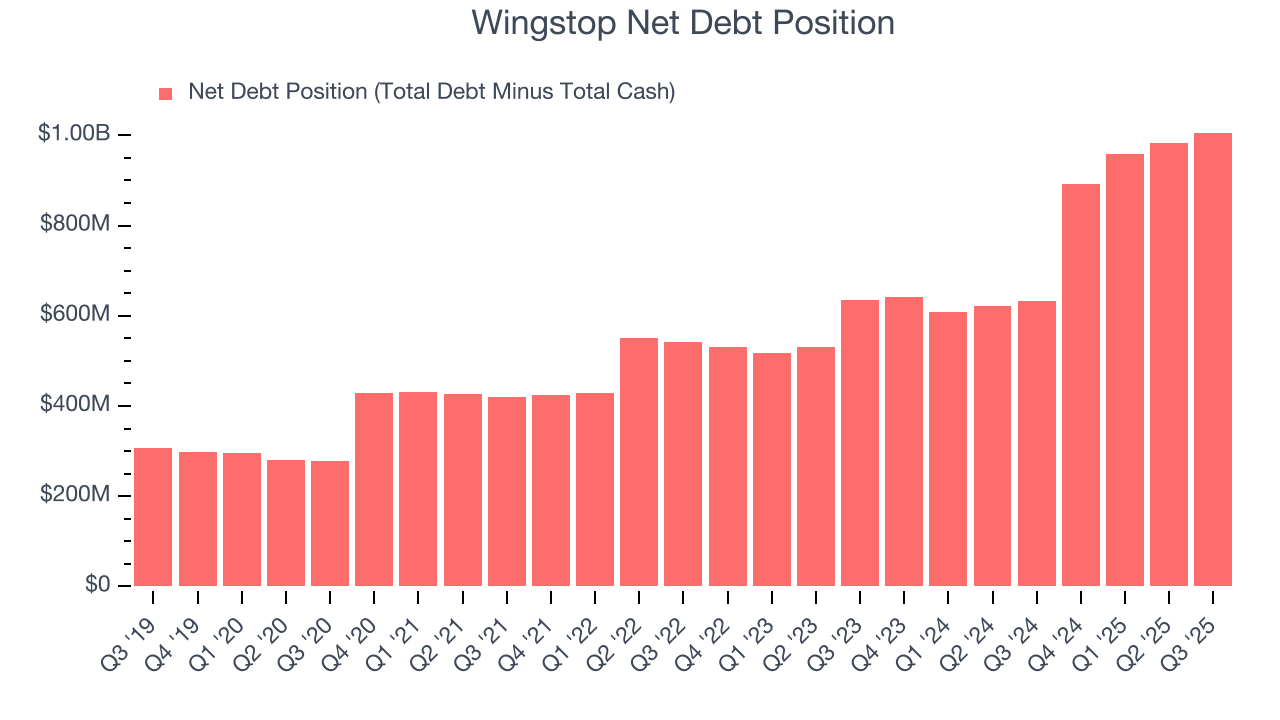 Wingstop Net Debt Position