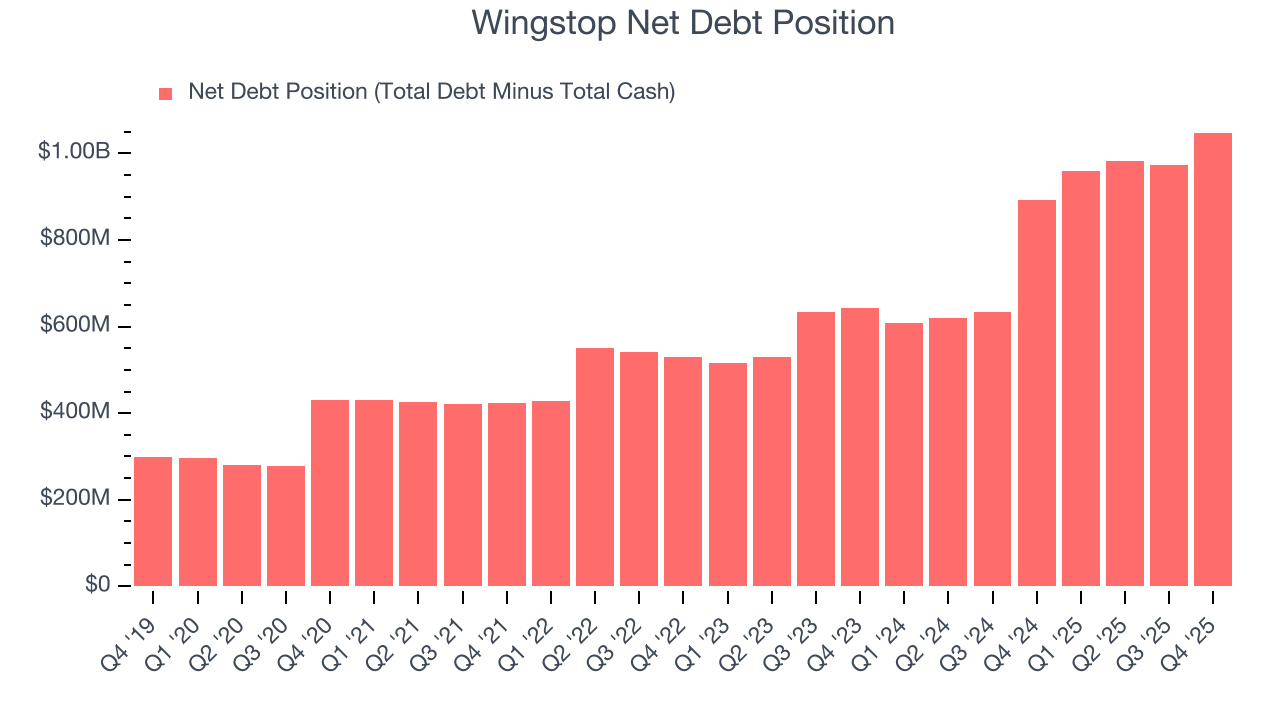 Wingstop Net Debt Position