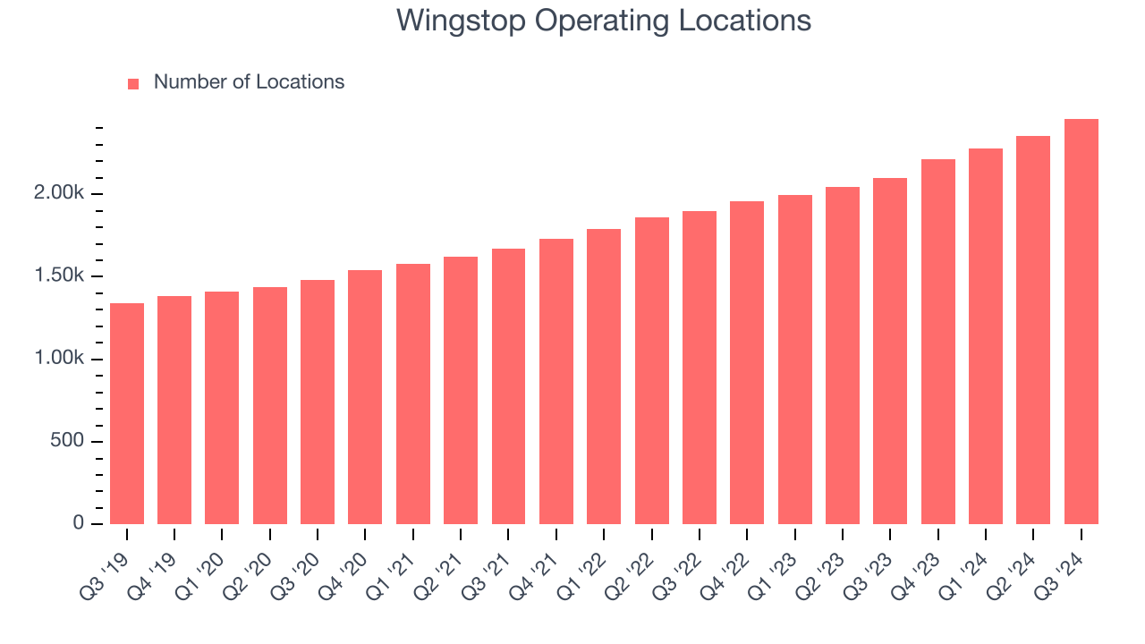 Wingstop Operating Locations