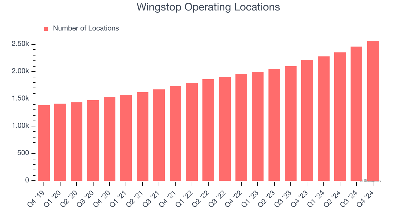 Wingstop Operating Locations