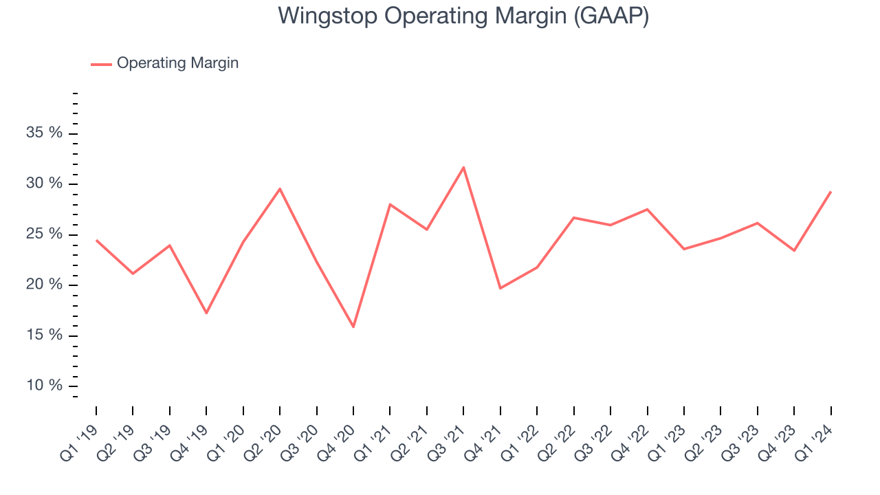 Wingstop Operating Margin (GAAP)