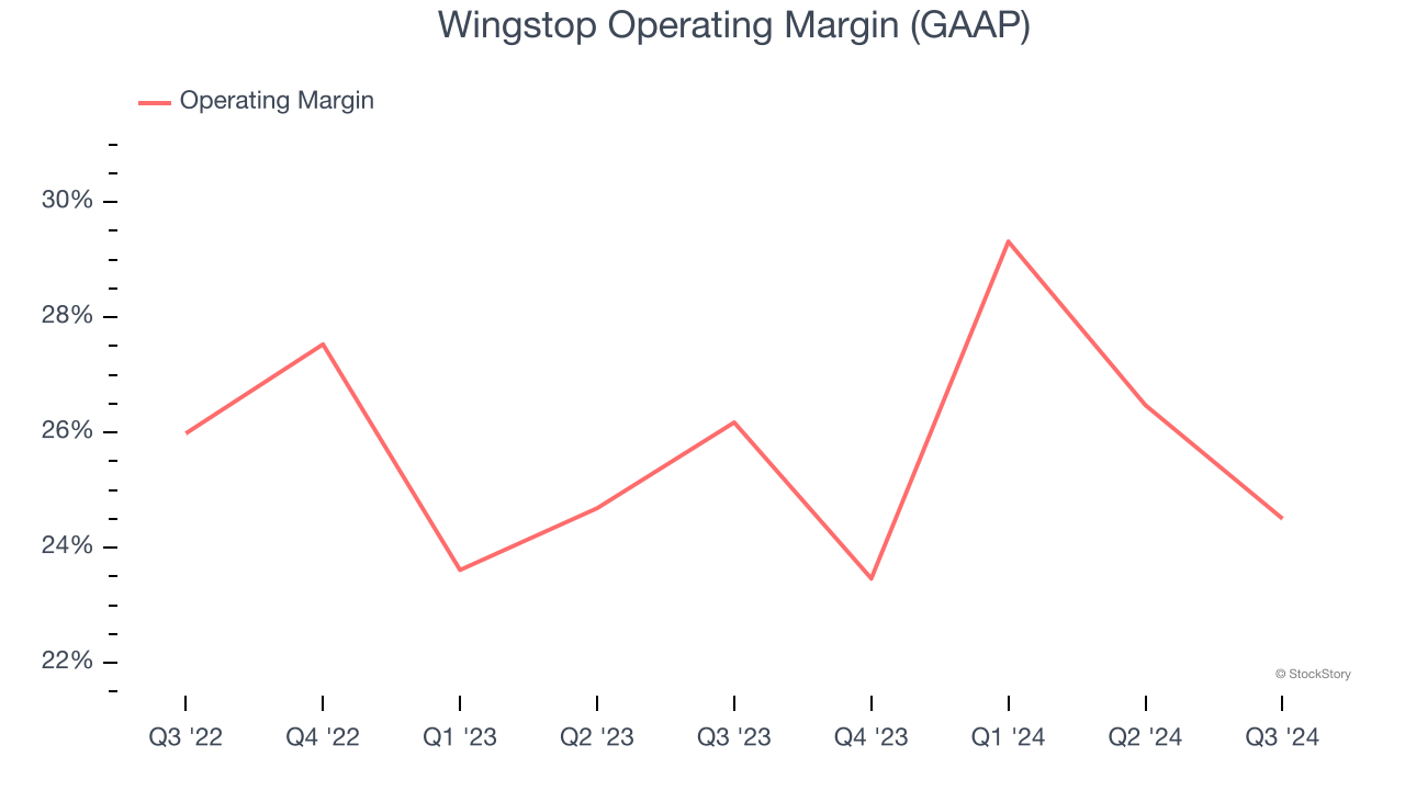 Wingstop Operating Margin (GAAP)