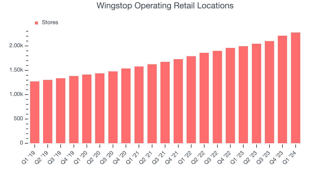 Wingstop Operating Retail Locations