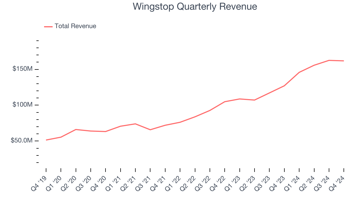 Wingstop Quarterly Revenue