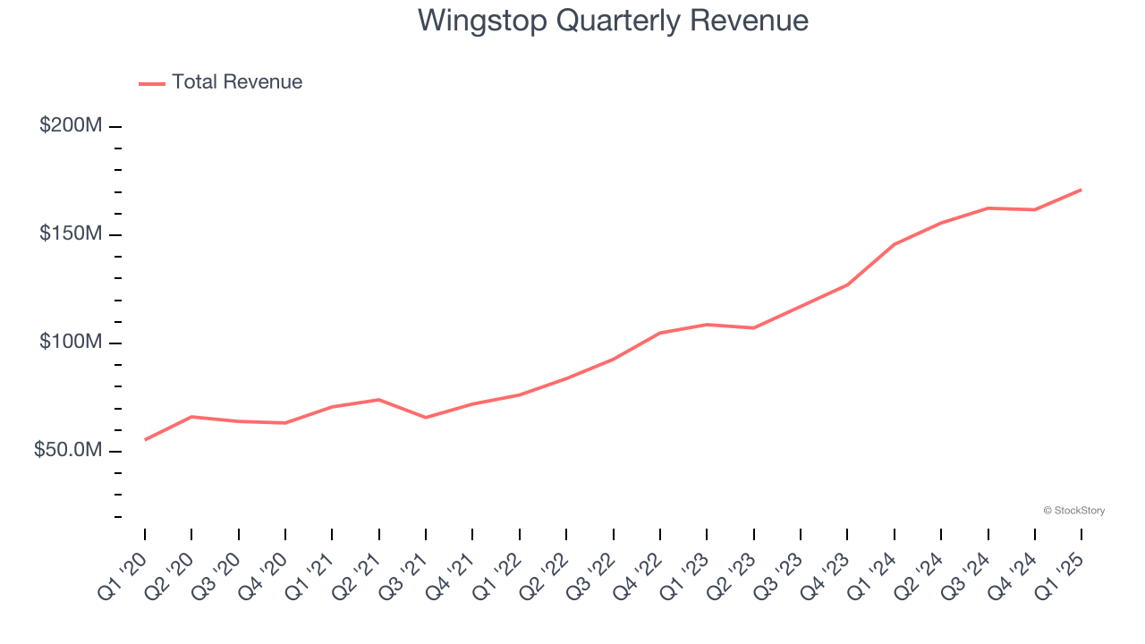 Wingstop Quarterly Revenue