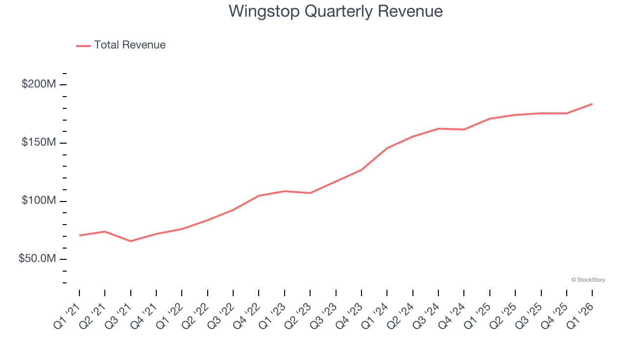 Wingstop Quarterly Revenue