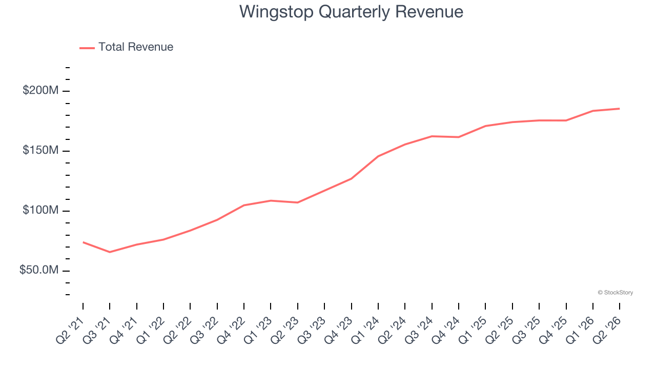 Wingstop Quarterly Revenue