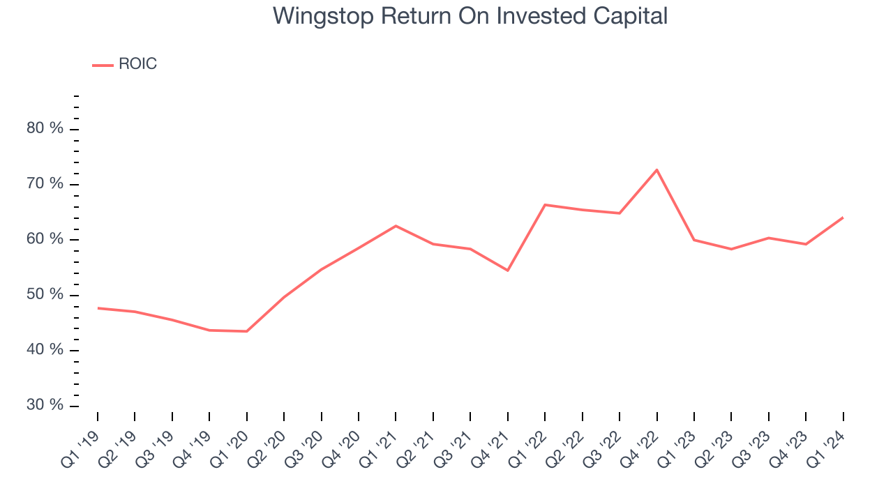 Wingstop Return On Invested Capital