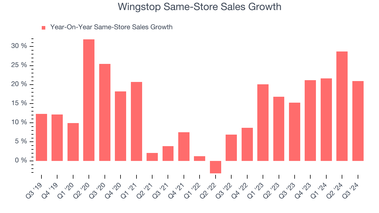 Wingstop Same-Store Sales Growth