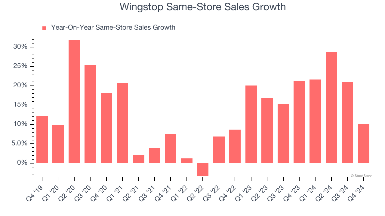 Wingstop Same-Store Sales Growth