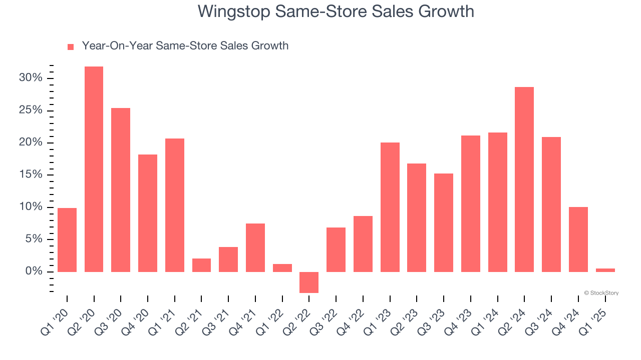 Wingstop Same-Store Sales Growth