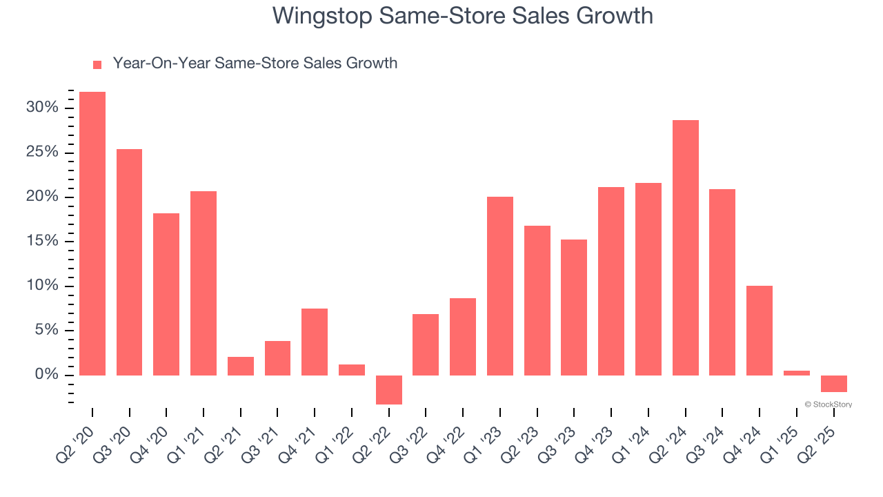 Wingstop Same-Store Sales Growth