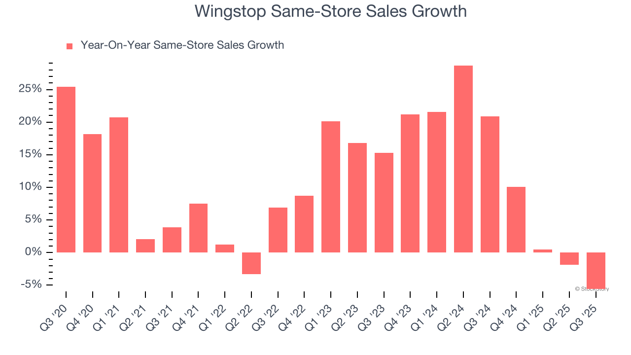 Wingstop Same-Store Sales Growth