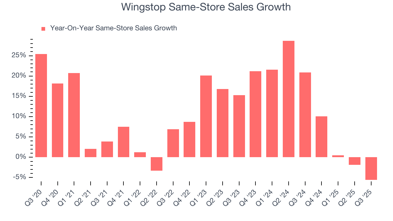 Wingstop Same-Store Sales Growth