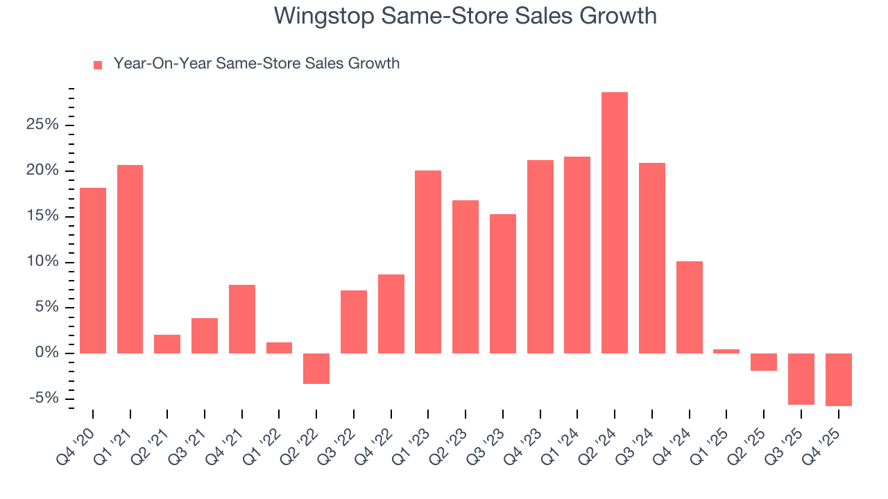 Wingstop Same-Store Sales Growth