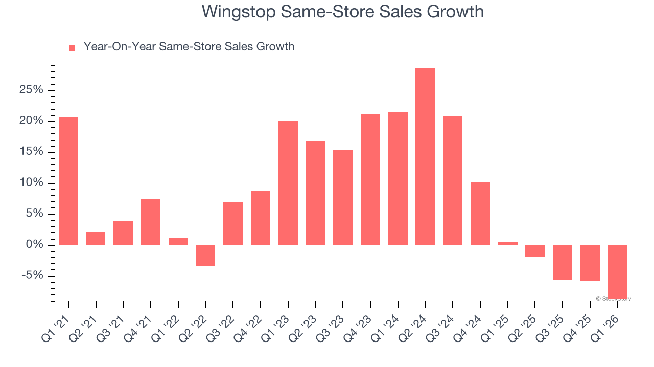 Wingstop Same-Store Sales Growth